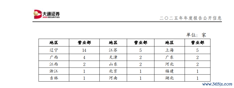 来源：大通证券年报