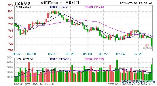 铁矿石2609合约日K线图（数据来源：新浪财经）